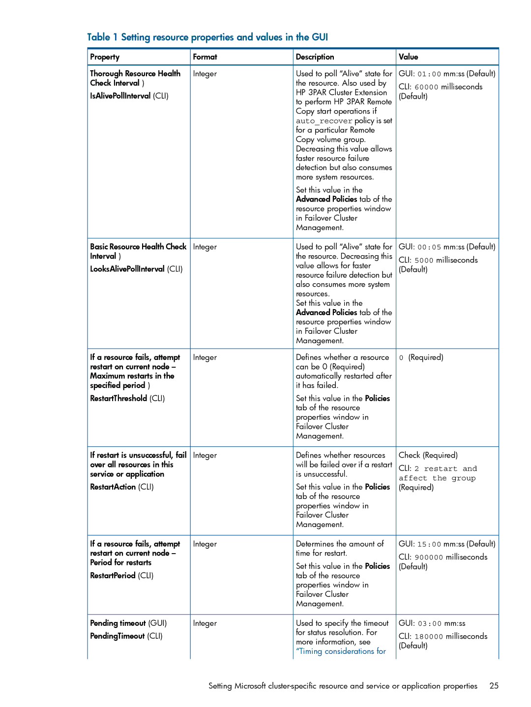 HP Cluster Software manual Setting resource properties and values in the GUI 