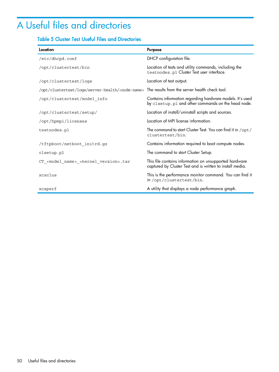 HP Cluster Test Software manual Useful files and directories, Cluster Test Useful Files and Directories 