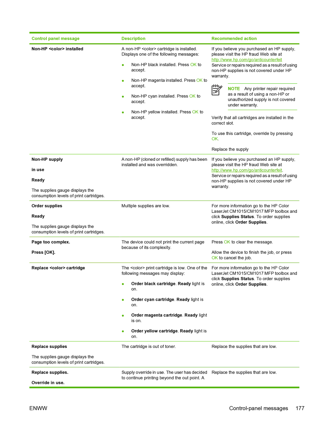 HP CM1015 manual Non-HP color installed, Non-HP supply, Use, Ready, Order supplies, Too complex, Replace color cartridge 