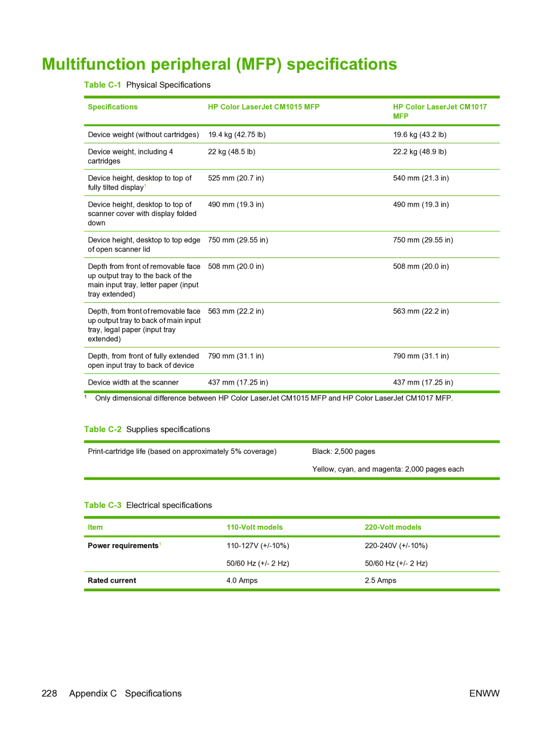 HP CM1015 manual Multifunction peripheral MFP specifications, Volt models, Power requirements, Rated current 