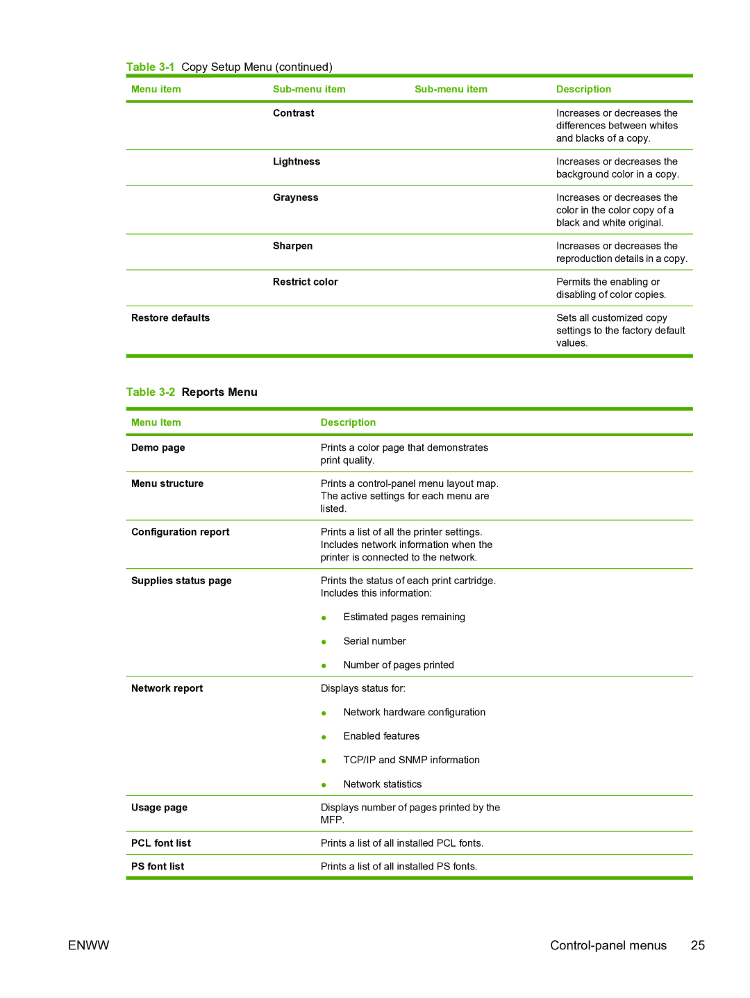 HP CM1015 manual Menu Item Description 