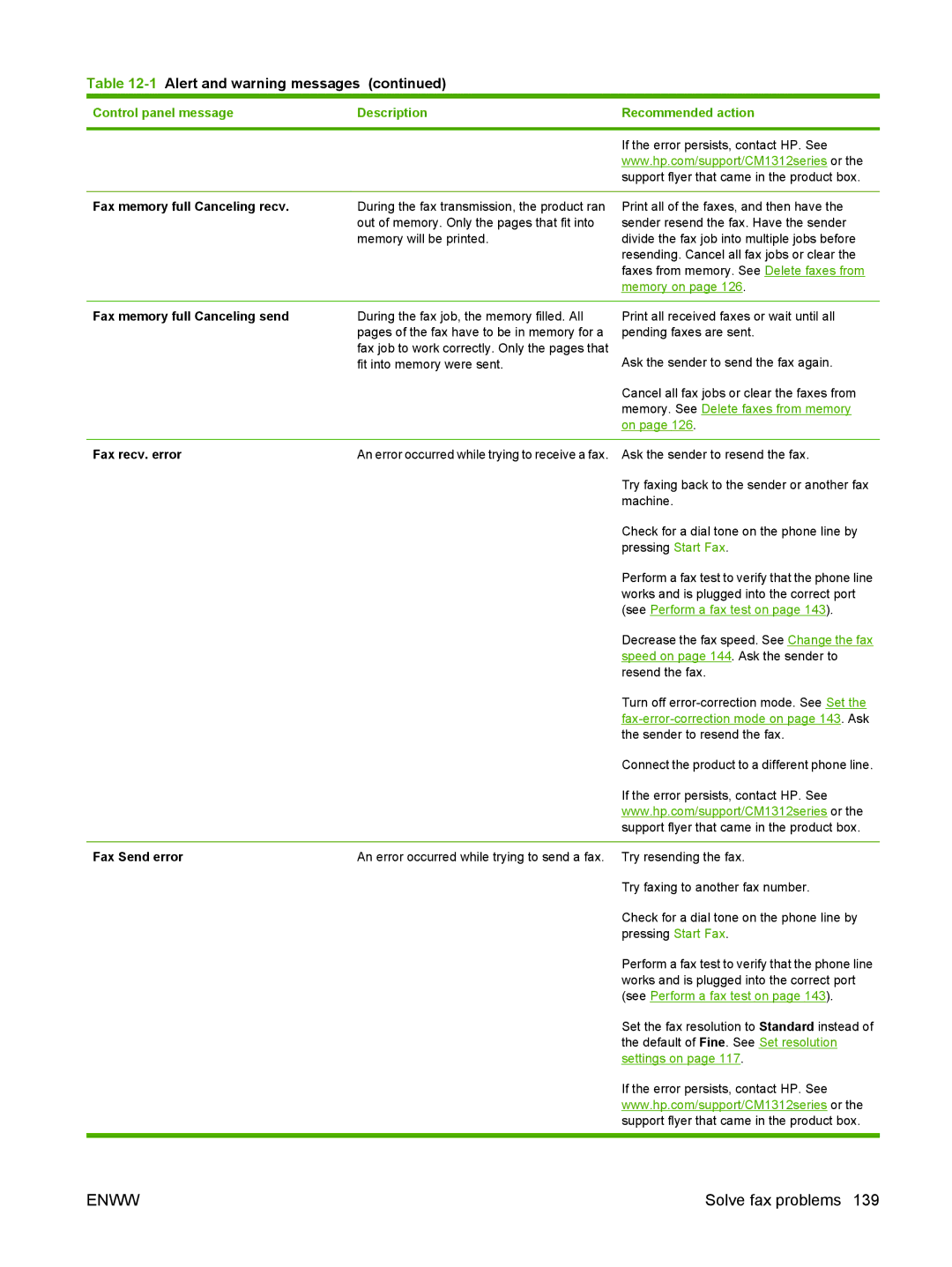 HP CM1312nfi MFP manual Fax memory full Canceling recv, Fax memory full Canceling send, Fax recv. error, Fax Send error 
