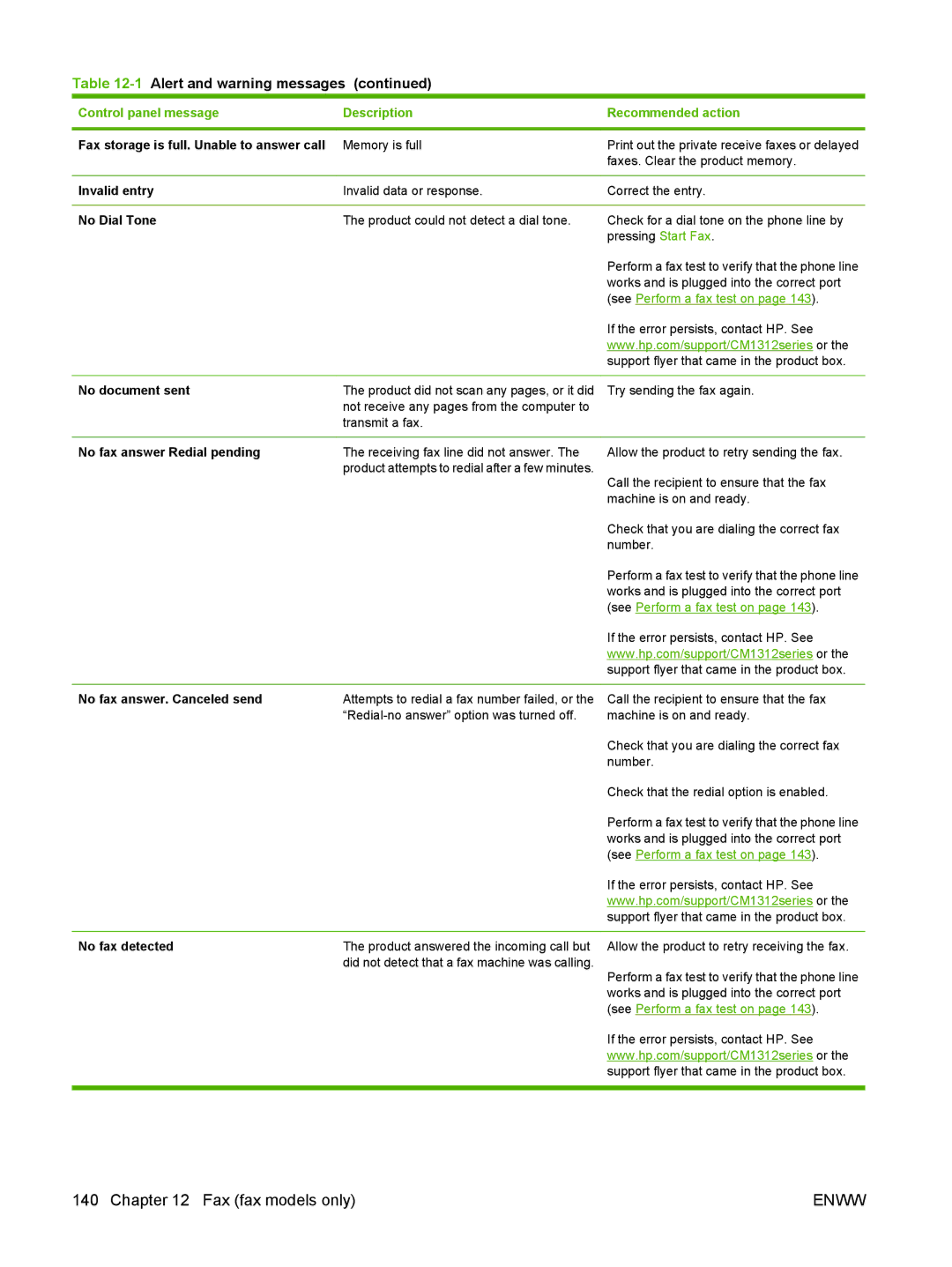 HP CM1312nfi MFP manual Fax storage is full. Unable to answer call, Invalid entry, No Dial Tone, No document sent 