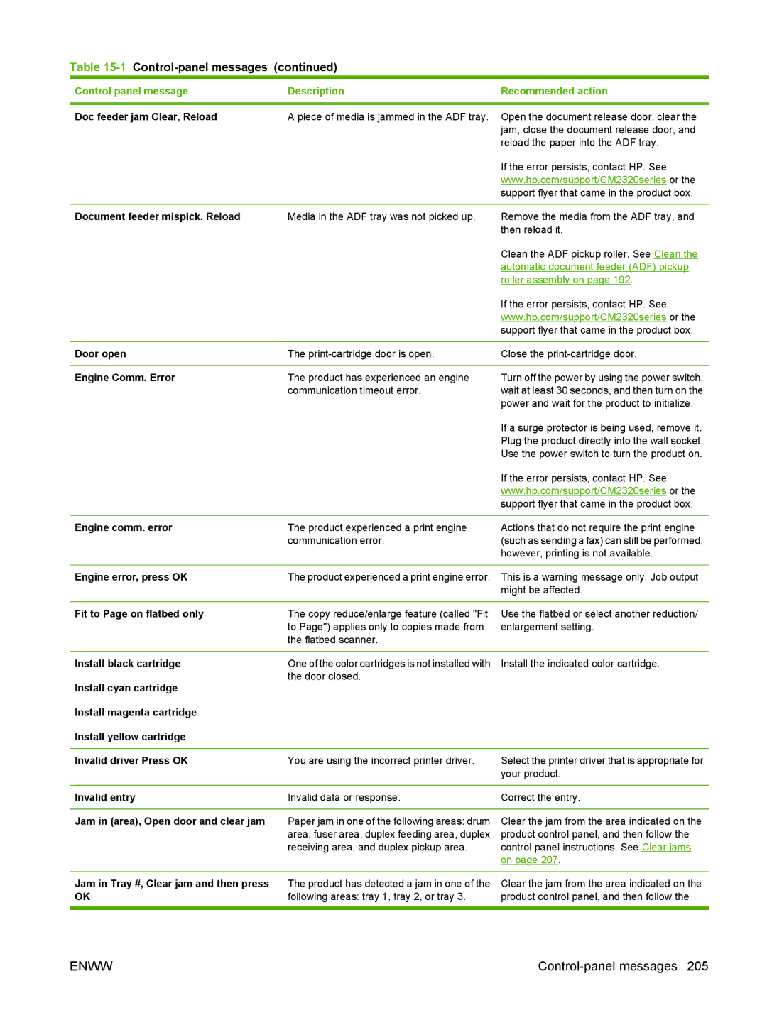 HP CM2320 manual Doc feeder jam Clear, Reload, Document feeder mispick. Reload, Door open, Engine Comm. Error 