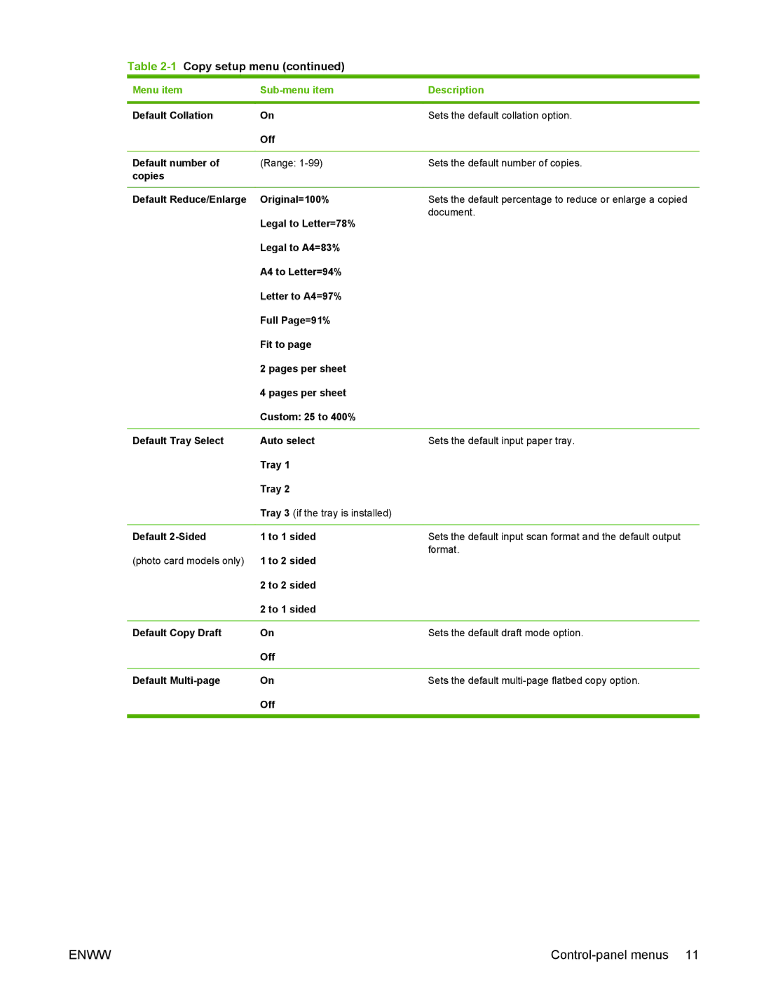 HP CM2320 manual Control-panel menus 