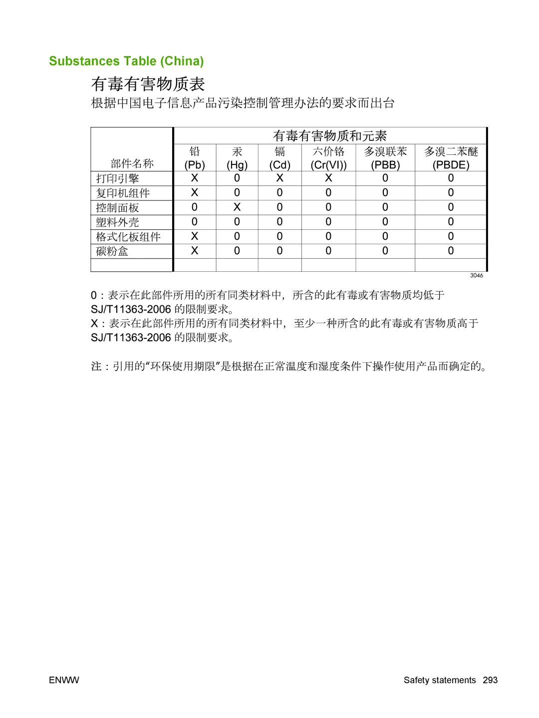 HP CM6049f MFP manual Substances Table China 