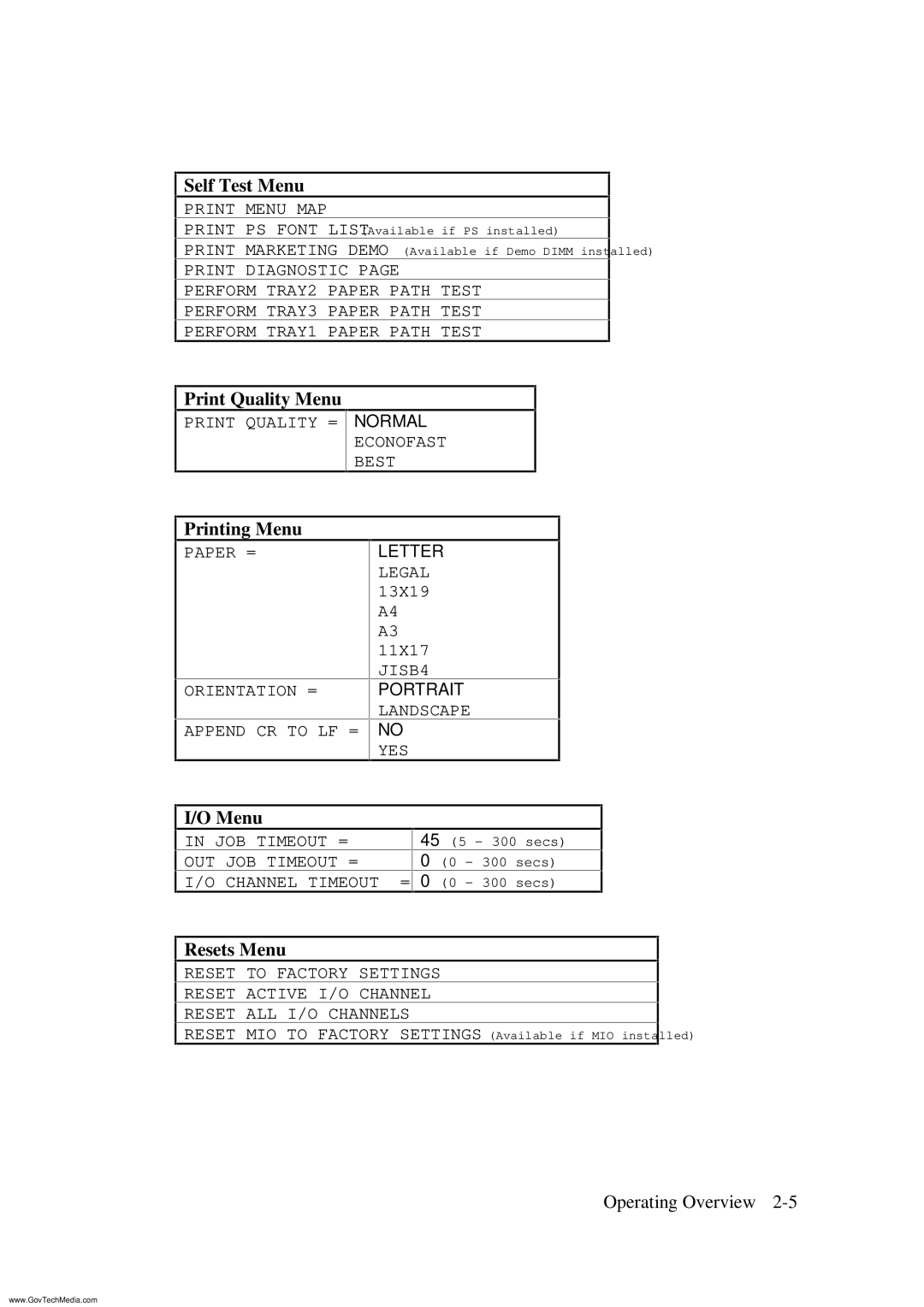 HP ColorPro CAD manual Self Test Menu, Print Quality Menu, Printing Menu, Resets Menu 