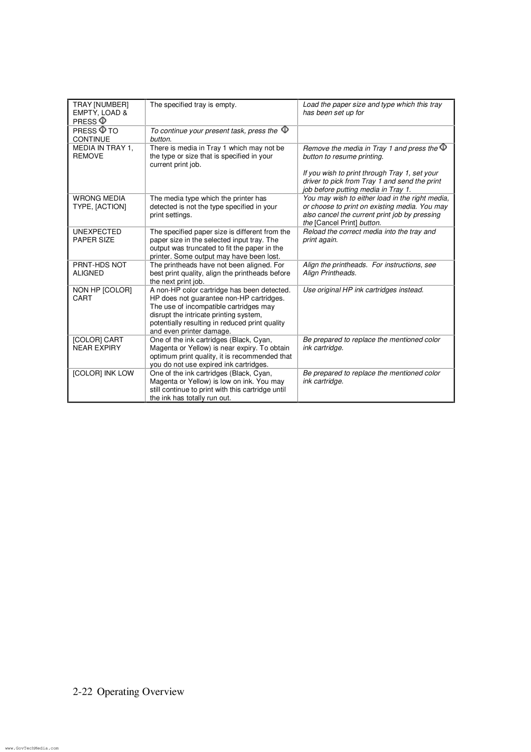 HP ColorPro CAD manual To continue your present task, press the button 