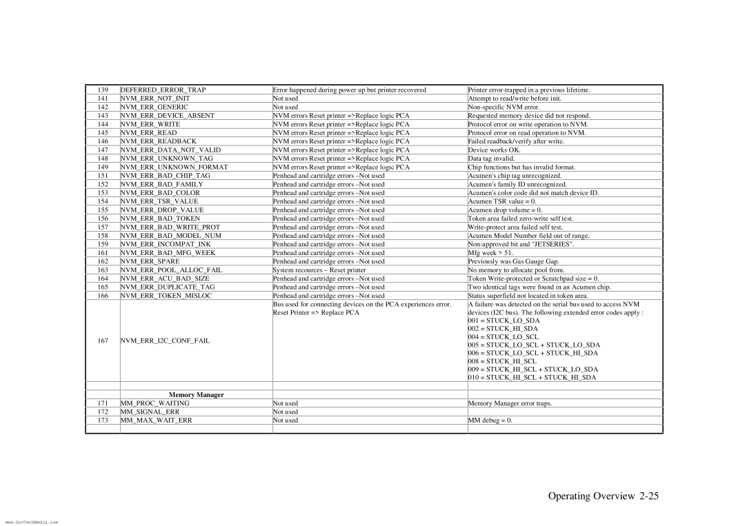 HP ColorPro CAD manual Memory Manager 