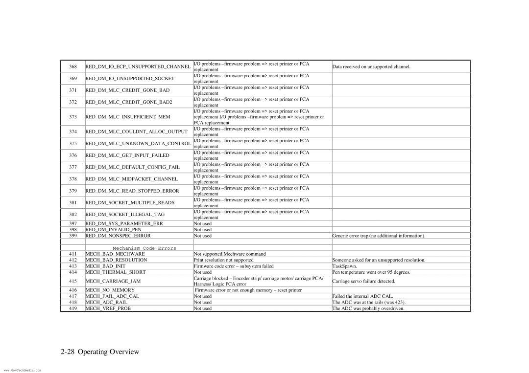 HP ColorPro CAD manual Mechanism Code Errors 