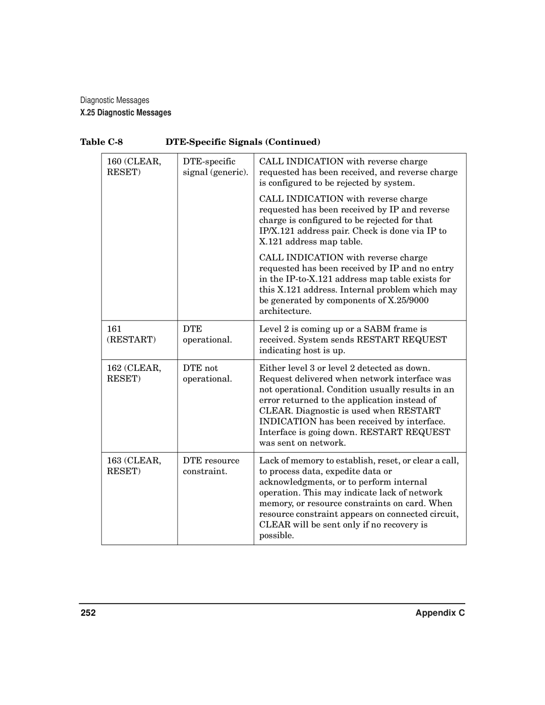 HP CommonIO Products manual Table C-8 DTE-Specific Signals 