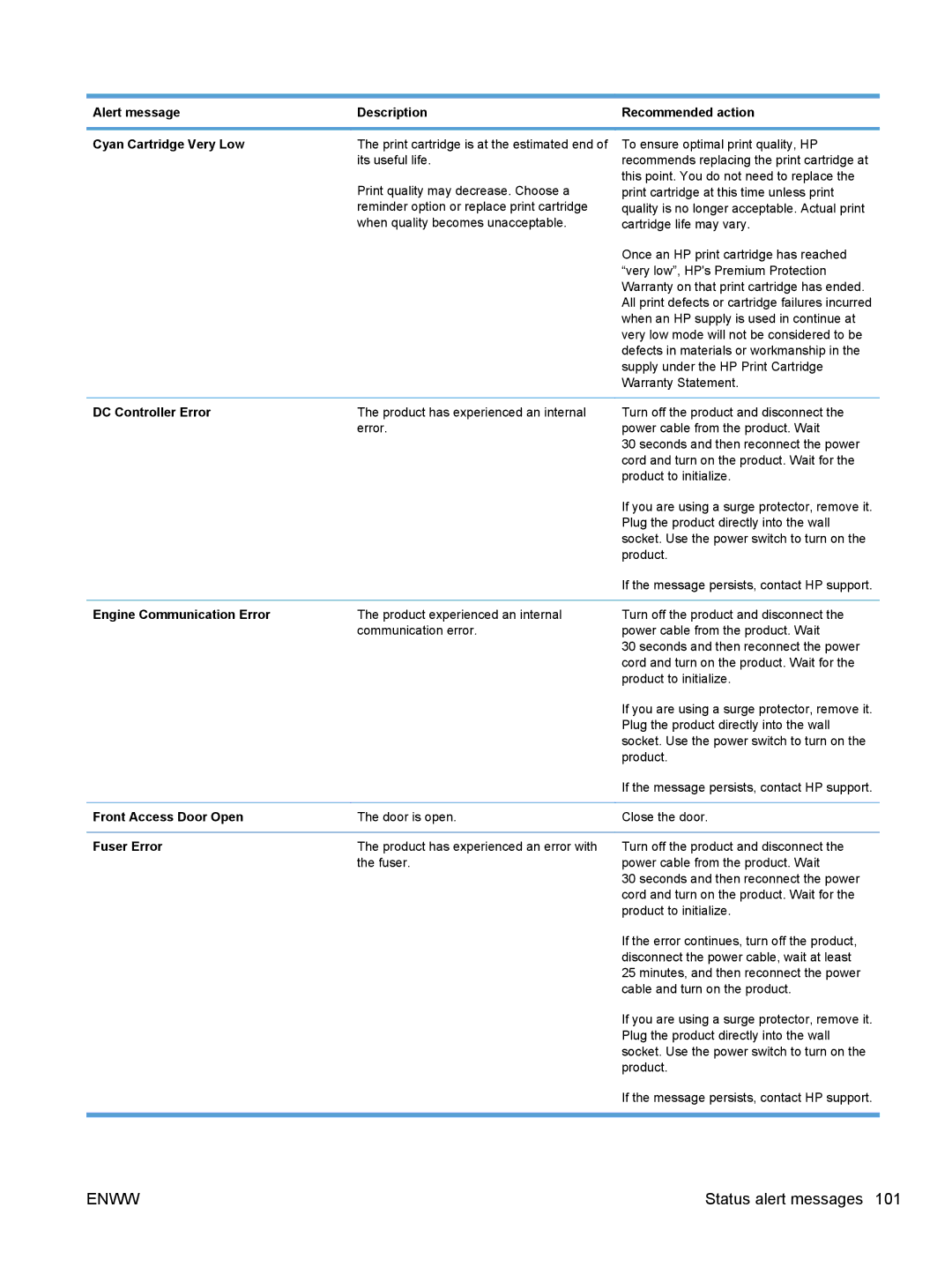 HP CP1020 manual DC Controller Error, Engine Communication Error, Front Access Door Open, Fuser Error 