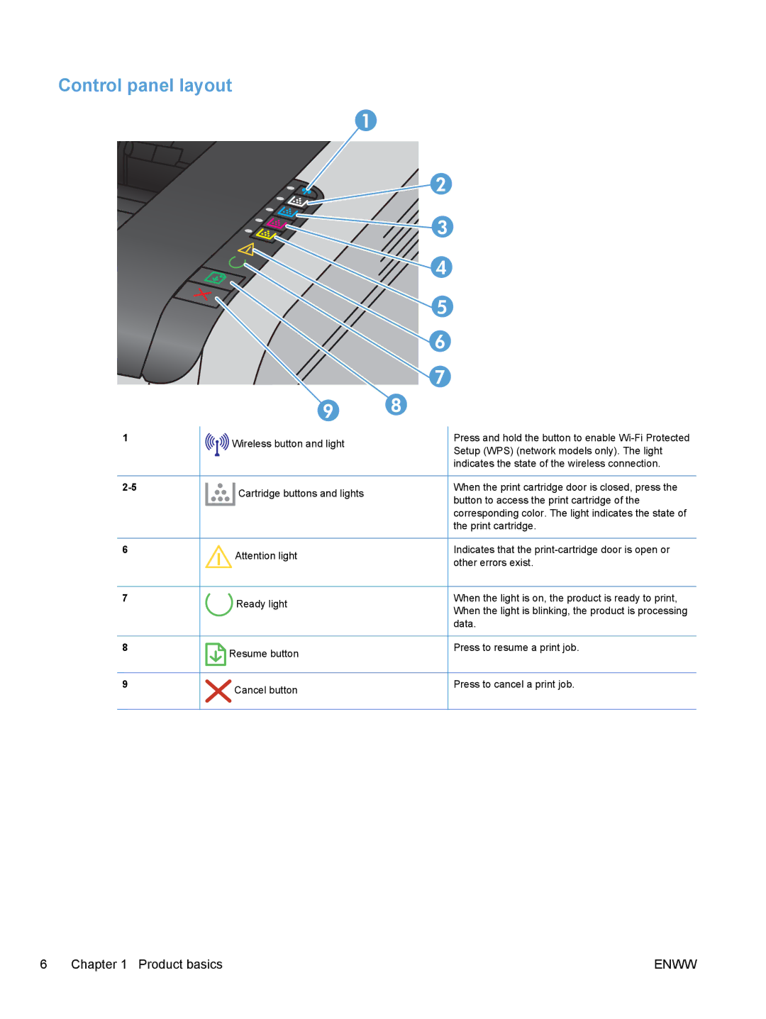 HP CP1020 manual Control panel layout 