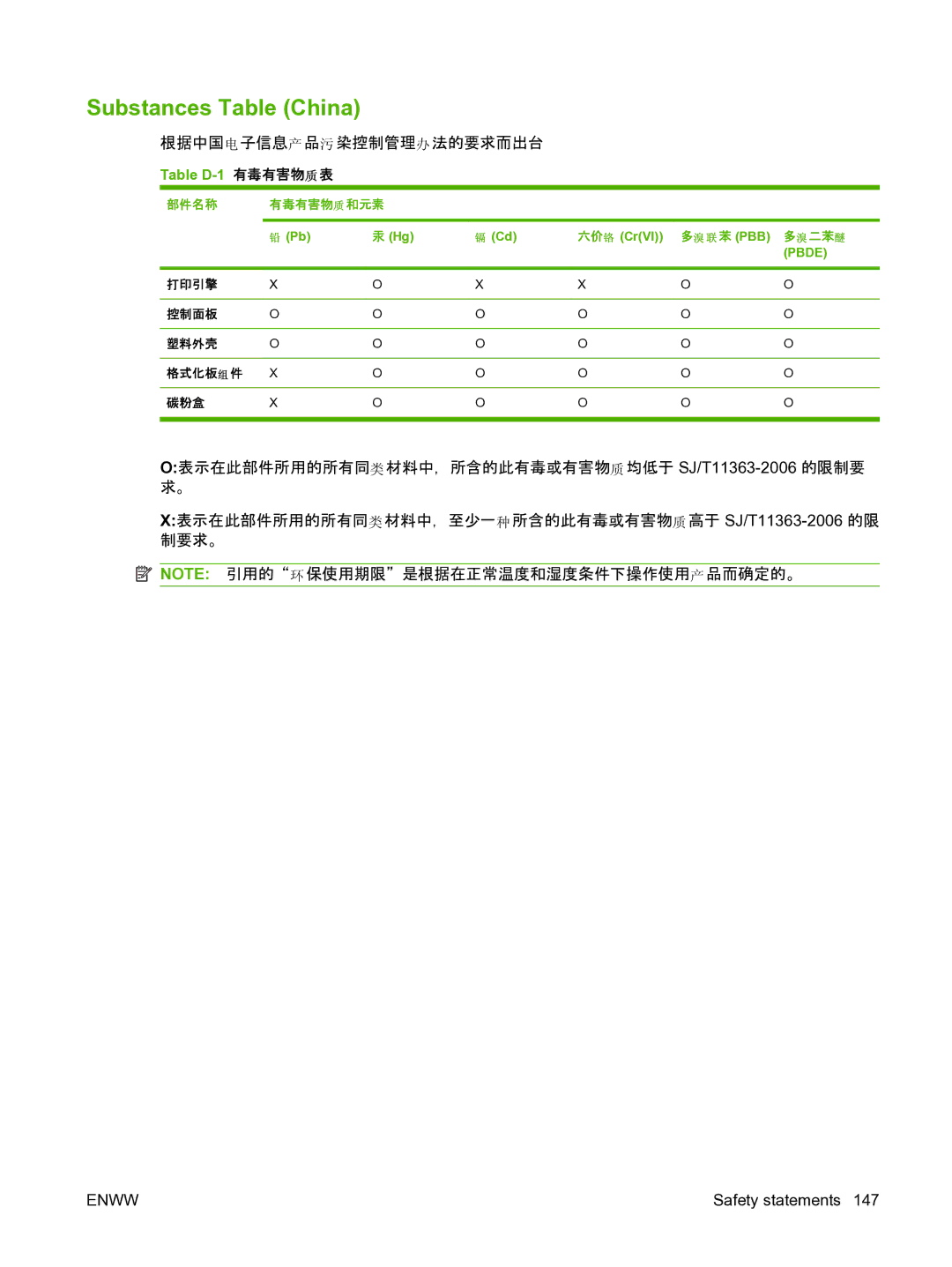 HP CP1510 manual Substances Table China, 六价 铬 CrVI 溴溴 苯 PBB 