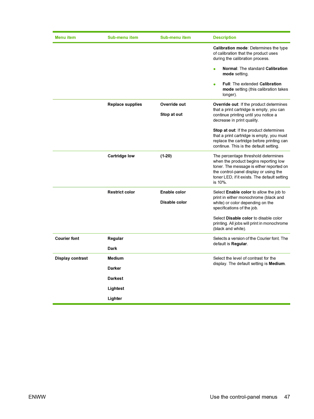 HP CP1510 manual Menu item Sub-menu item Description 