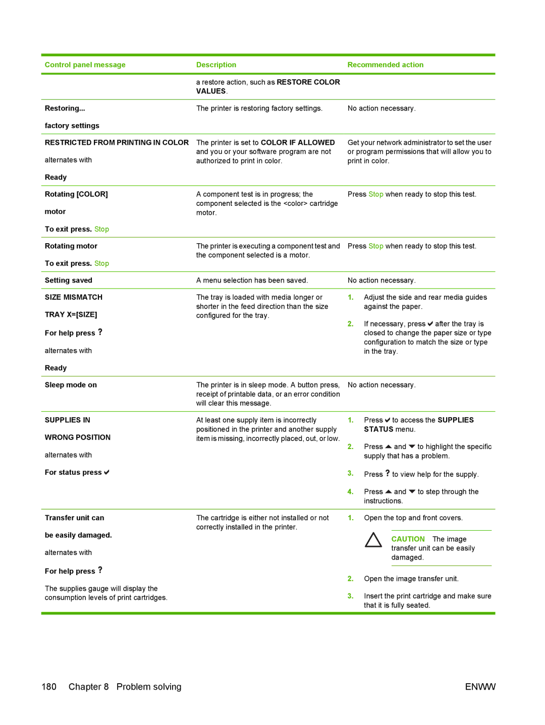 HP CP4005 manual Values, Restricted from Printing in Color, Size Mismatch, Tray X=SIZE, Supplies 