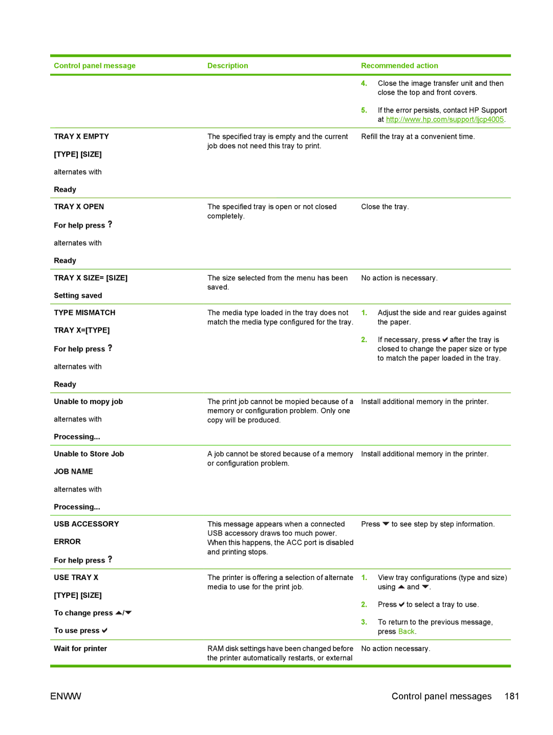HP CP4005 manual Tray X Empty, Tray X Open, Tray X SIZE= Size, Type Mismatch, Tray X=TYPE, JOB Name, USB Accessory, Error 