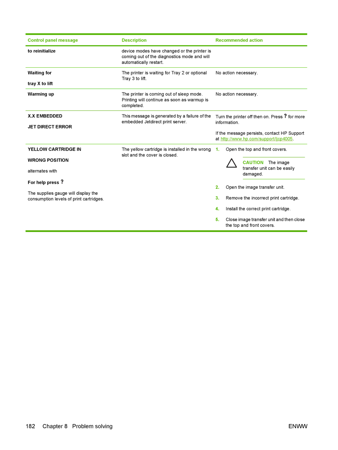 HP CP4005 manual Embedded, JET Direct Error, Yellow Cartridge 