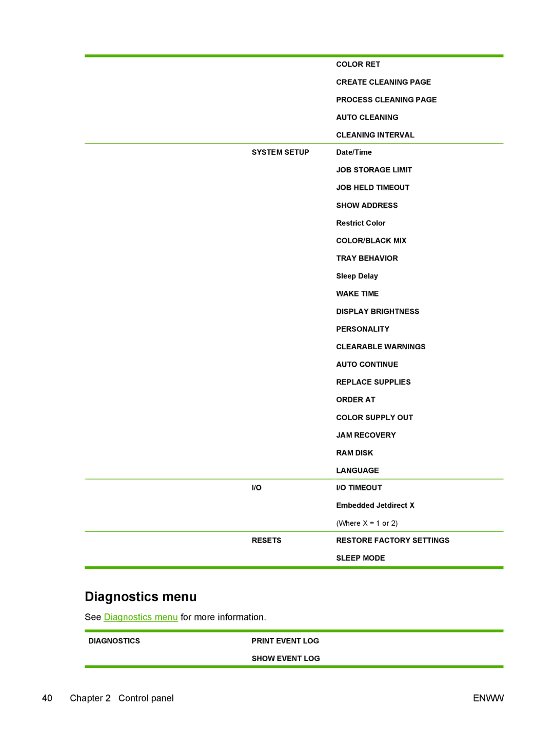 HP CP4005 manual Diagnostics menu 