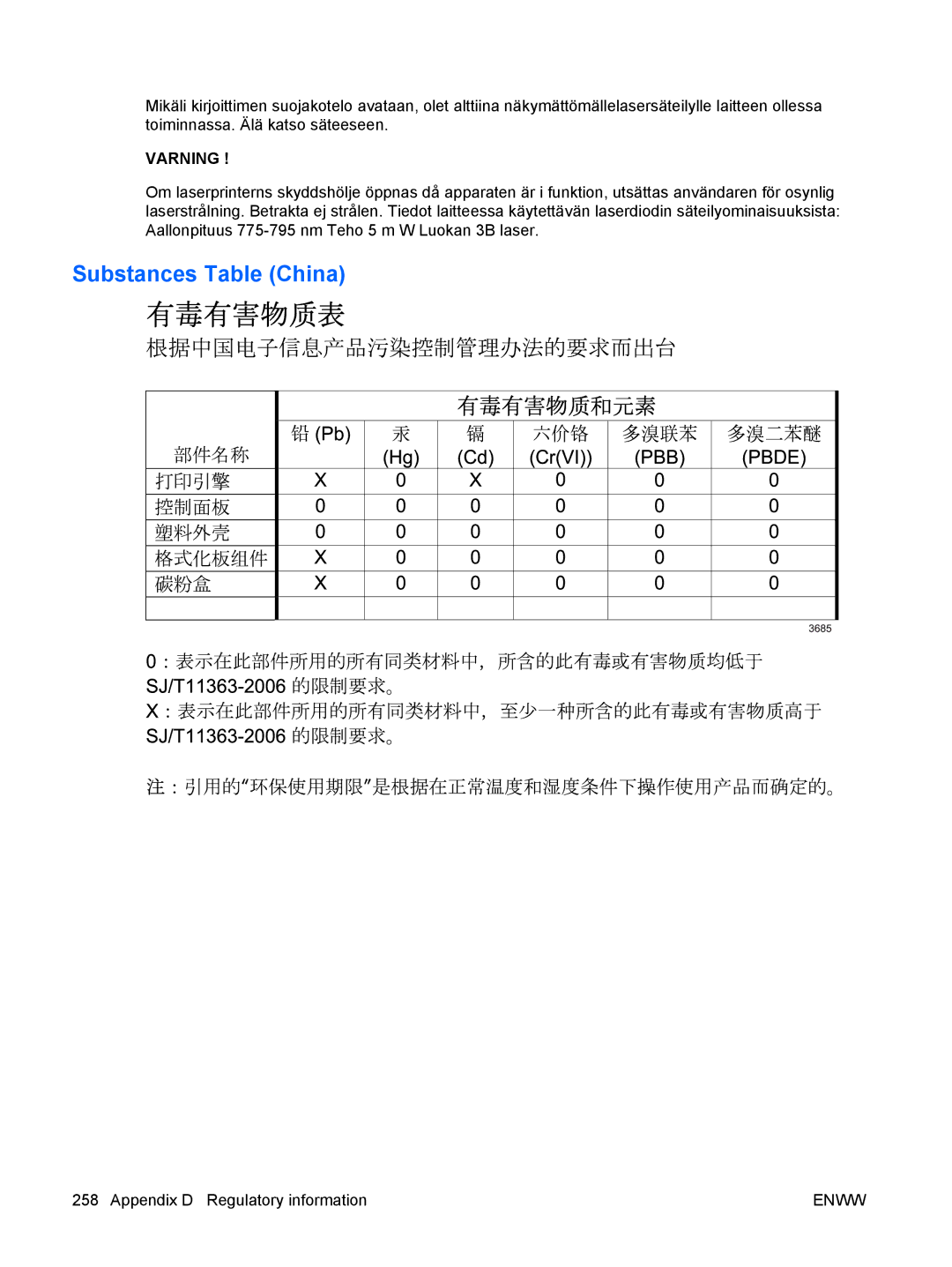 HP CP4025DN Laser CC490A manual Substances Table China 