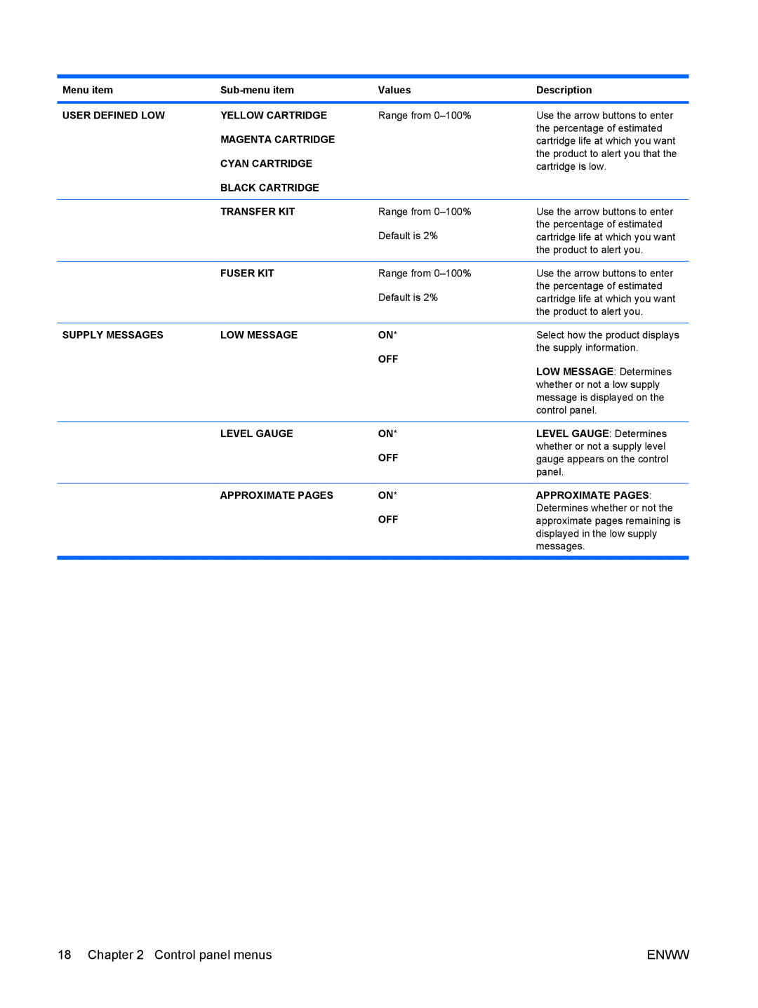 HP CP4025DN Laser CC490A User Defined LOW Yellow Cartridge, Magenta Cartridge, Cyan Cartridge, Fuser KIT, Off, Level Gauge 