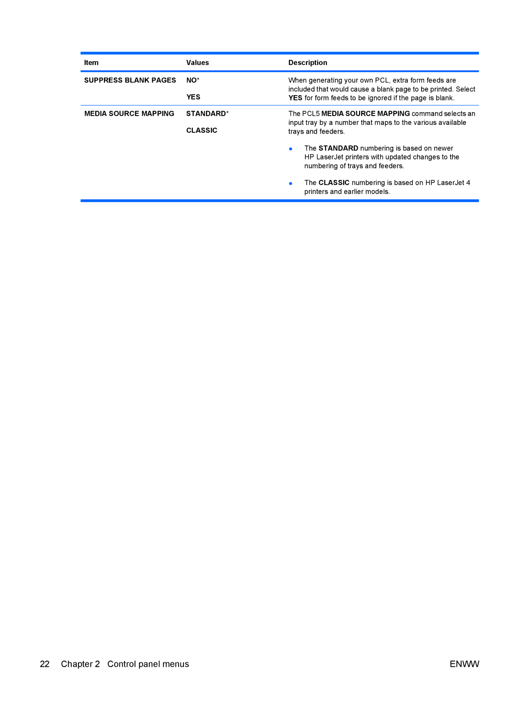 HP CP4025DN Laser CC490A manual Suppress Blank Pages, Media Source Mapping Standard, Classic 