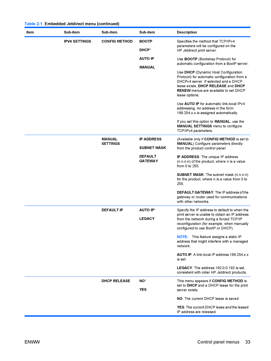 HP CP4025DN Laser CC490A IPV4 Settings Config Method Bootp, Dhcp, Auto IP, Manual IP Address, Settings Subnet Mask 