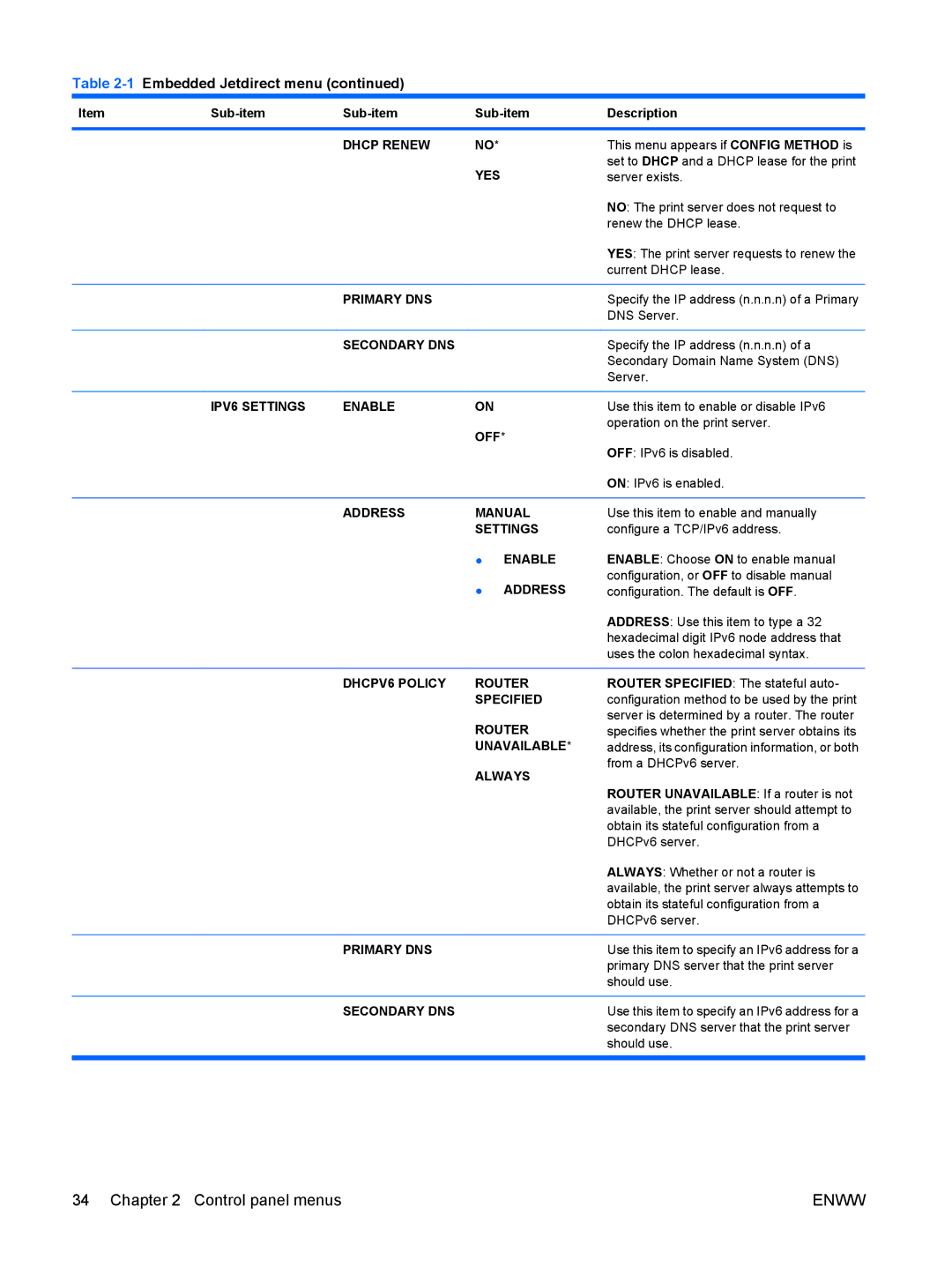 HP CP4025DN Laser CC490A manual Dhcp Renew, Primary DNS, Secondary DNS, IPV6 Settings Enable, Address Manual, Specified 