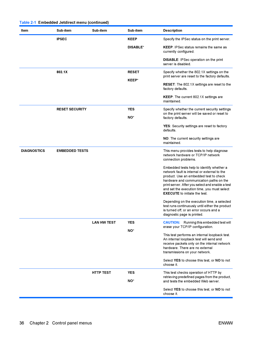 HP CP4025DN Laser CC490A manual Ipsec Keep, Disable, Reset Security YES, Diagnostics Embedded Tests, LAN HW Test YES 