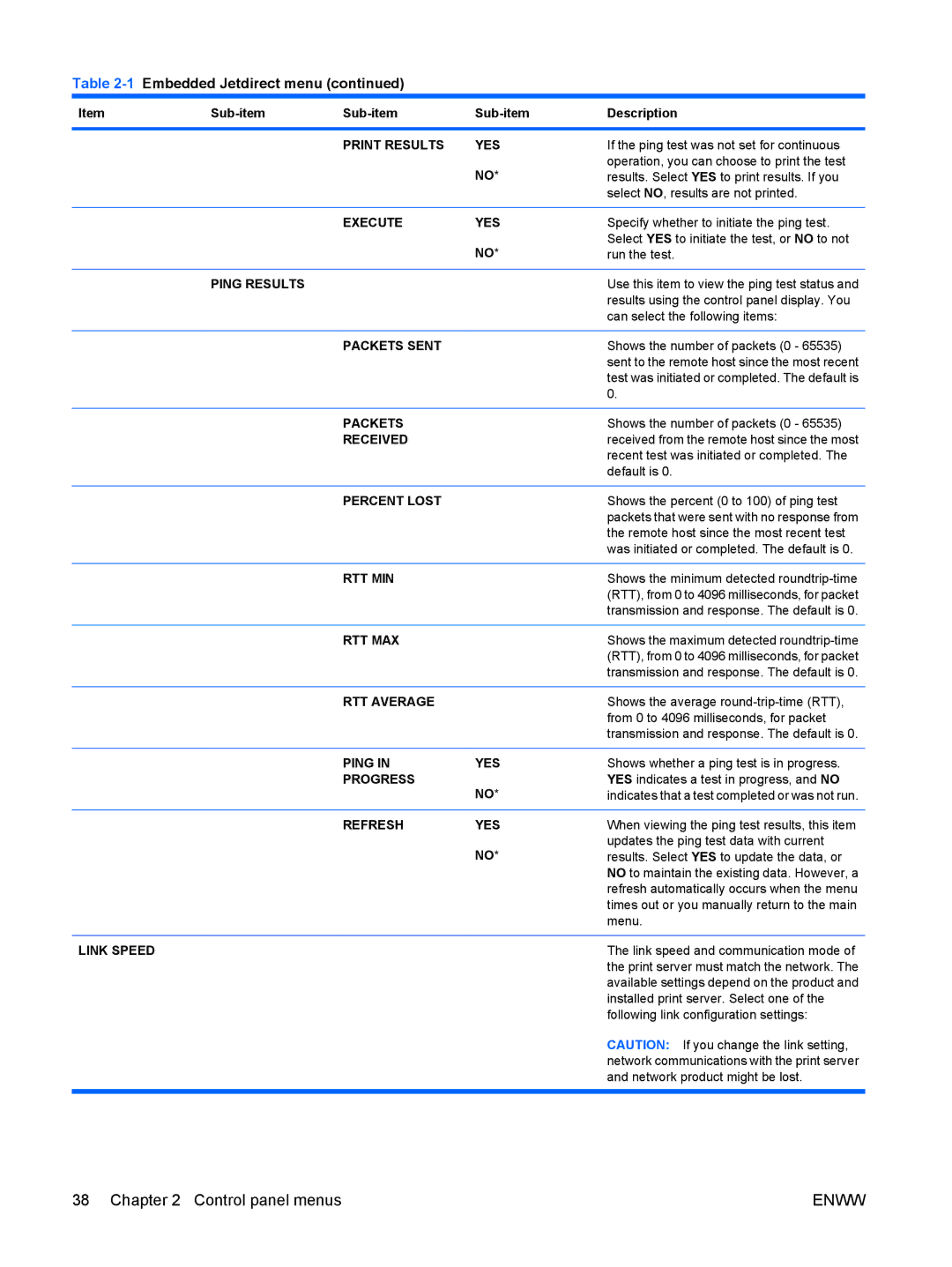 HP CP4025DN Laser CC490A Print Results YES, Ping Results, Packets Sent, Received, Percent Lost, Rtt Min, Rtt Max, Ping YES 