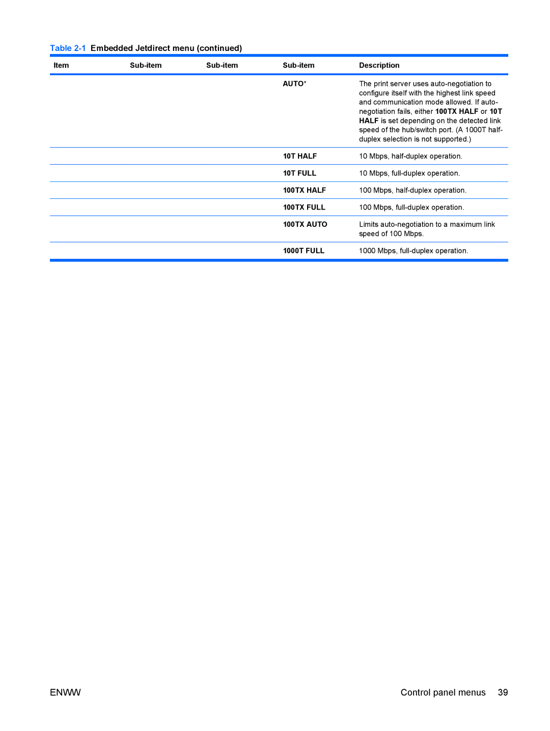 HP CP4025DN Laser CC490A manual 10T Half, 10T Full, 100TX Half, 100TX Full, 100TX Auto 