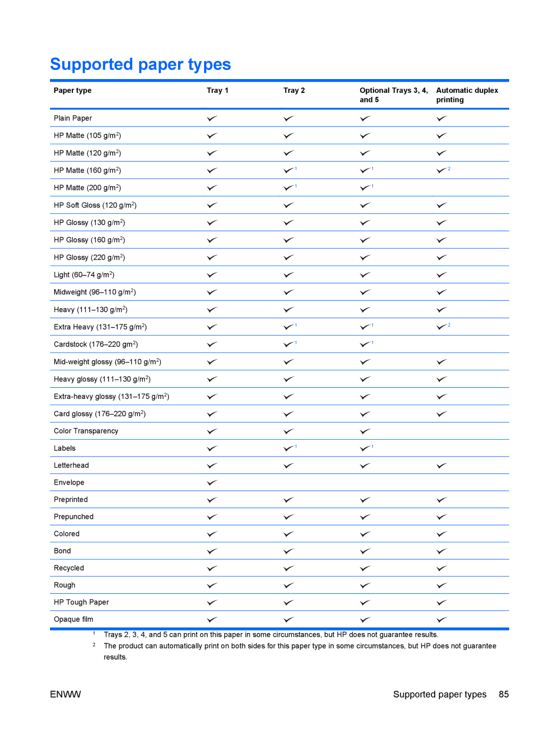 HP CP4025DN Laser CC490A manual Supported paper types, Paper type Tray Optional Trays 3 Automatic duplex Printing 