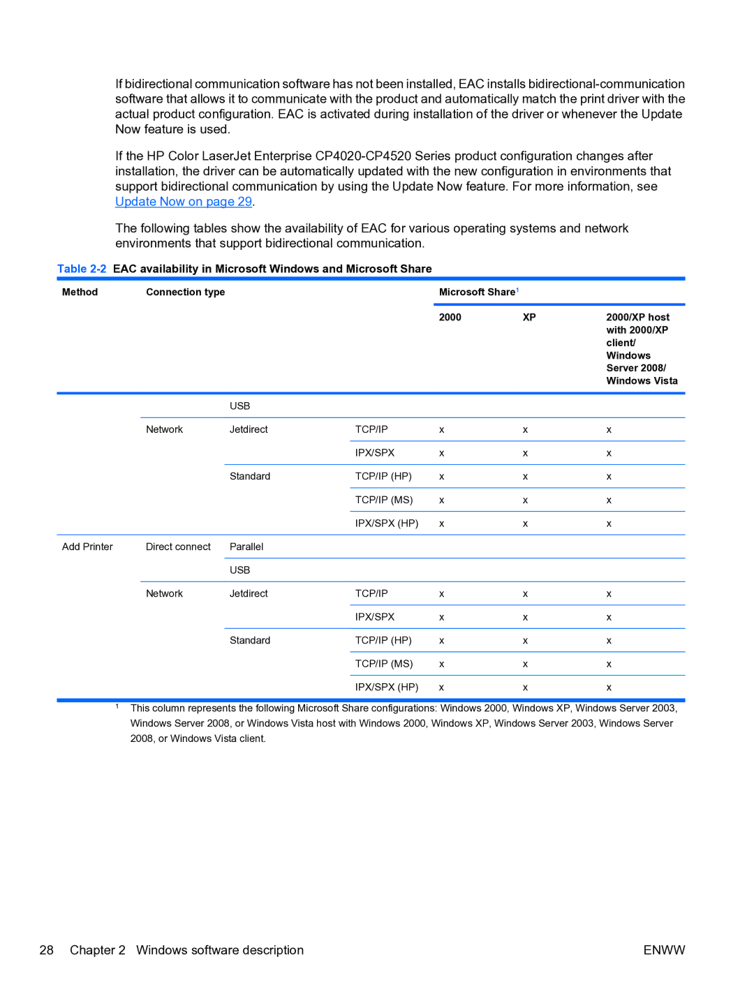 HP CP4520 manual 2EAC availability in Microsoft Windows and Microsoft Share, Method 