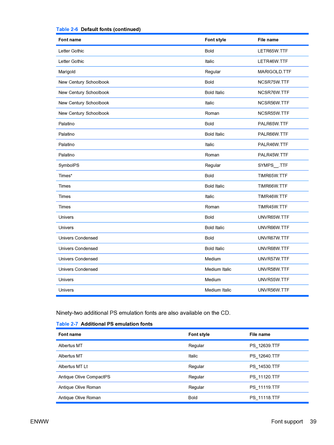 HP CP4520 manual 7Additional PS emulation fonts 