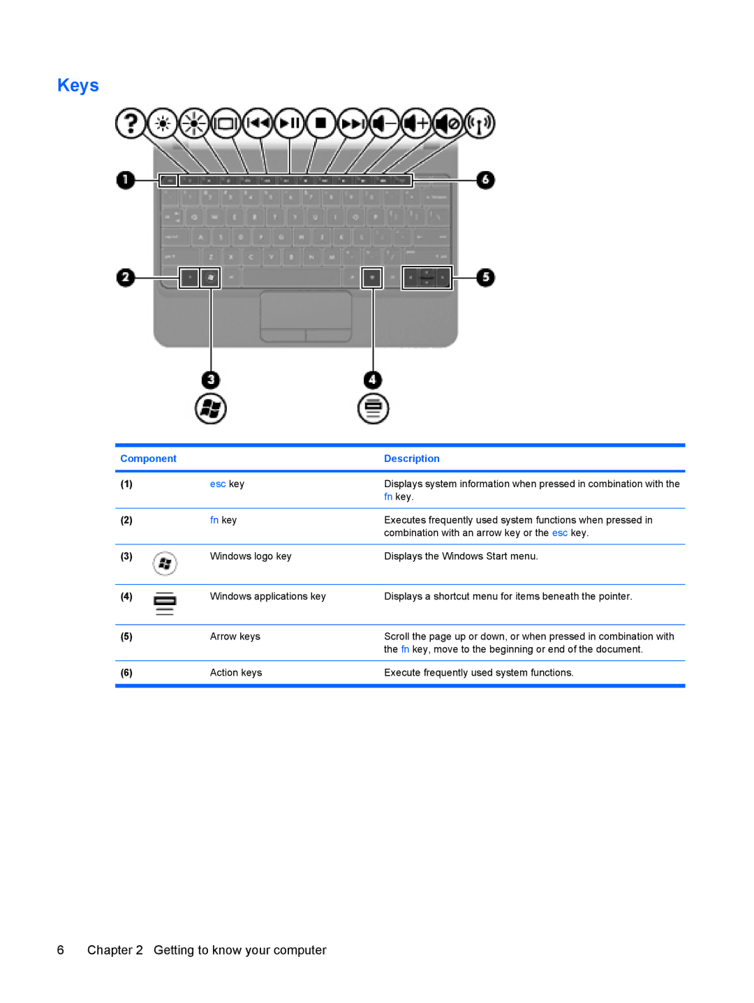 HP CQ10-550CA, CQ10-525DX, CQ10-514CA, CQ10-510CA, CQ10-405DX manual Keys, Fn key 