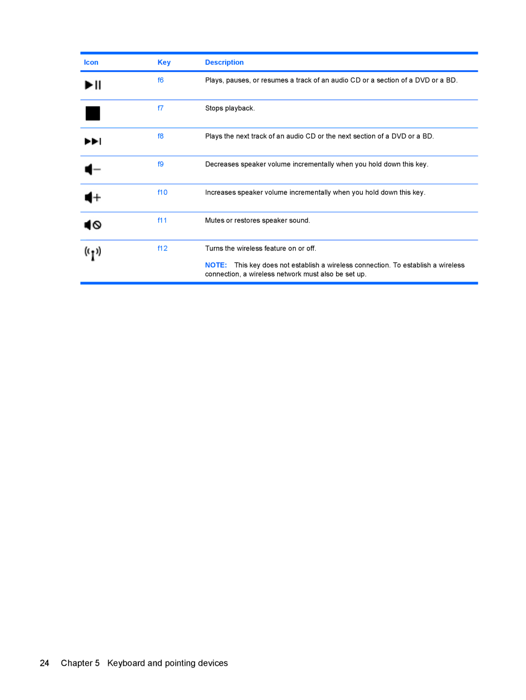 HP CQ10-525DX, CQ10-514CA, CQ10-550CA, CQ10-510CA, CQ10-405DX manual Keyboard and pointing devices 