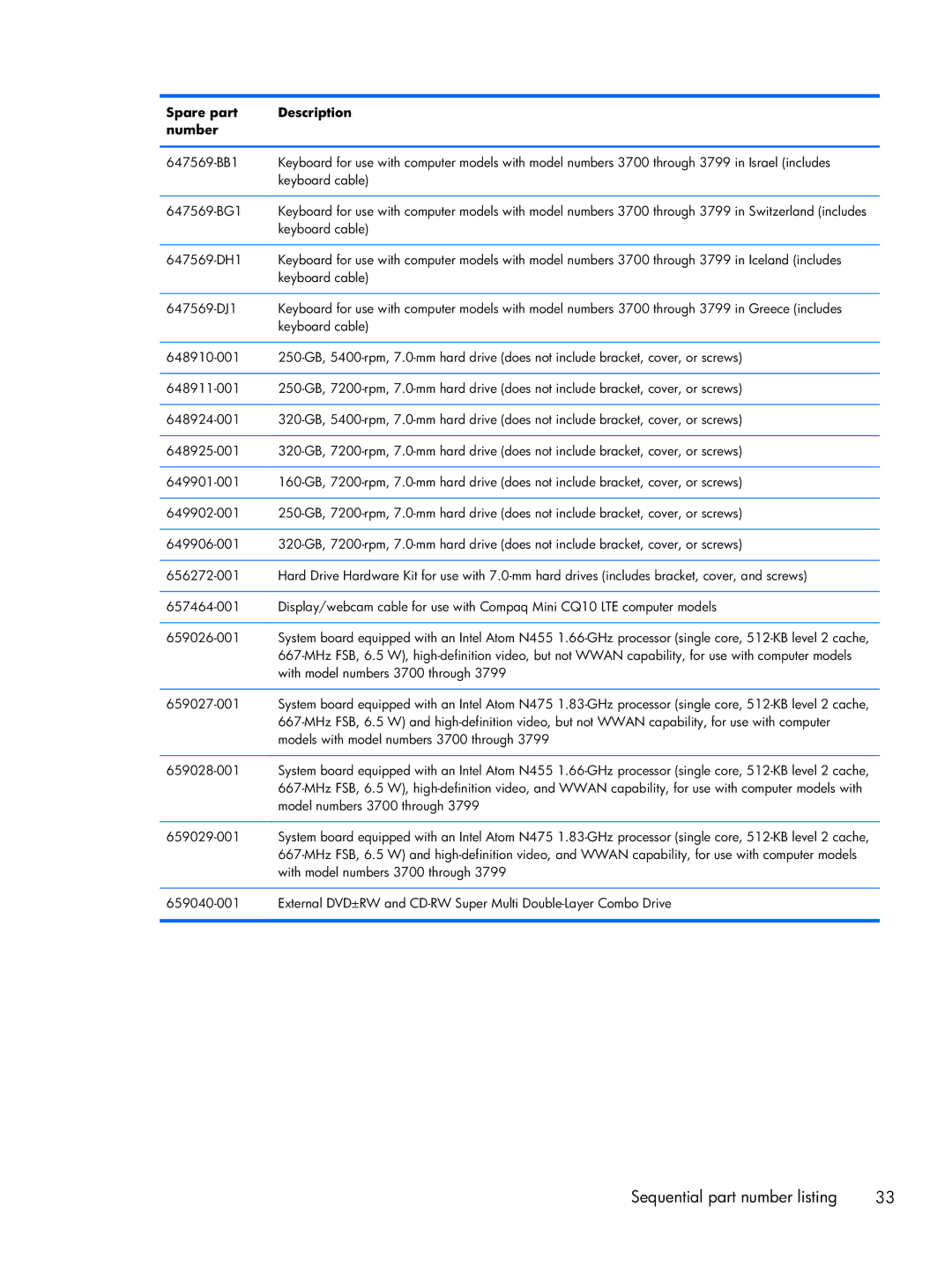 HP CQ10-610CA, CQ10-689NR, CQ10-688NR manual Models with model numbers 3700 through 