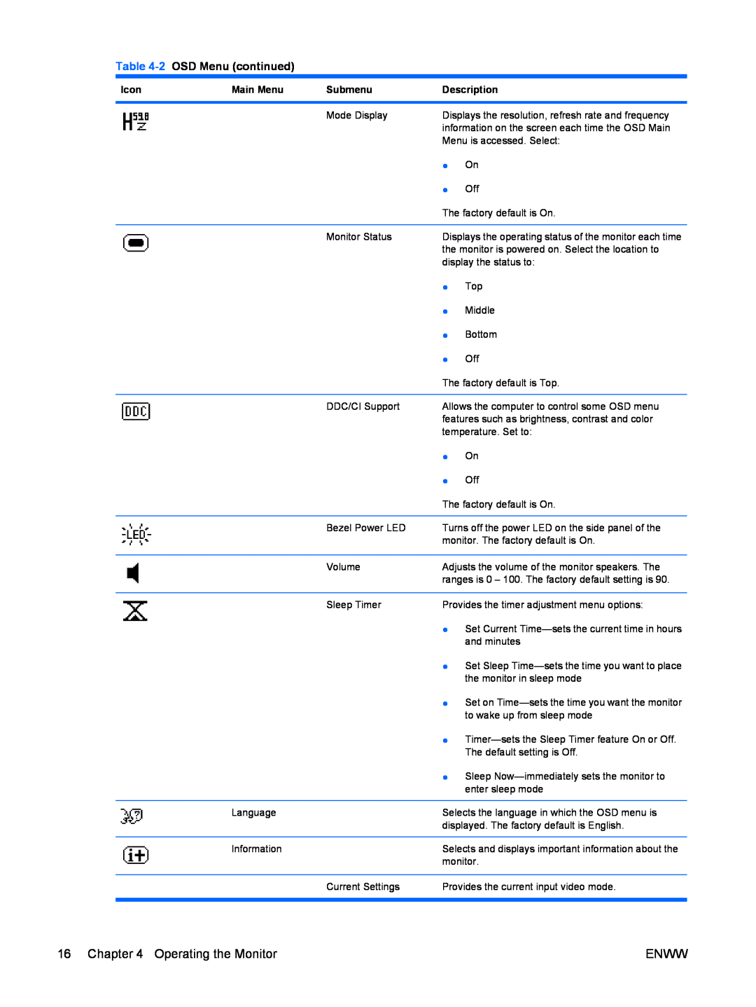 HP CQ1859E manual 2 OSD Menu continued, Icon, Main Menu, Submenu, Description 