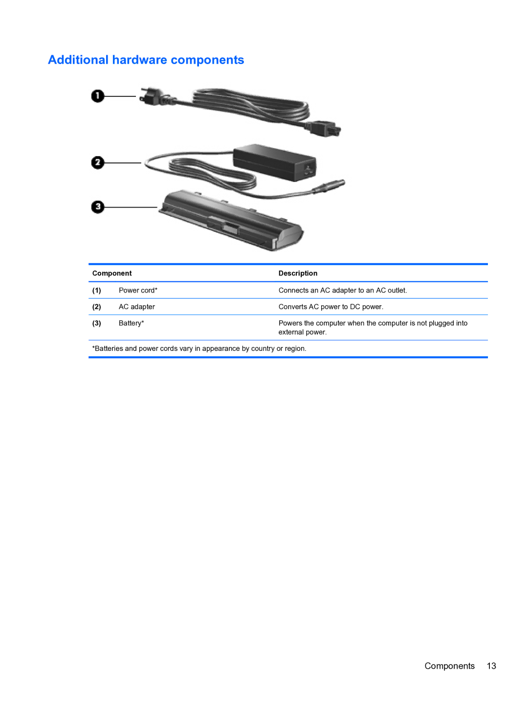 HP CQ32 manual Additional hardware components 