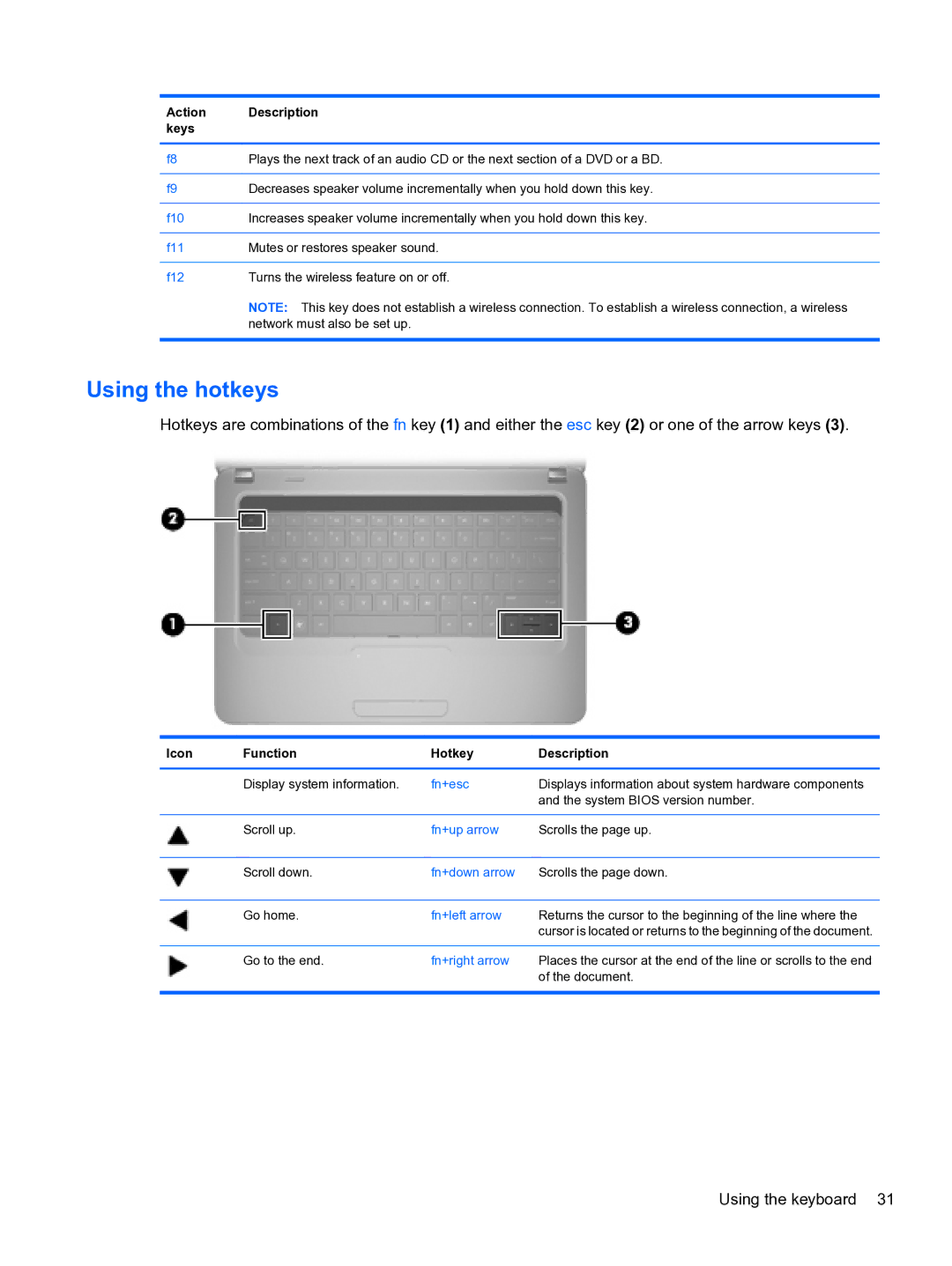 HP CQ32 manual Using the hotkeys, Icon Function Hotkey Description 