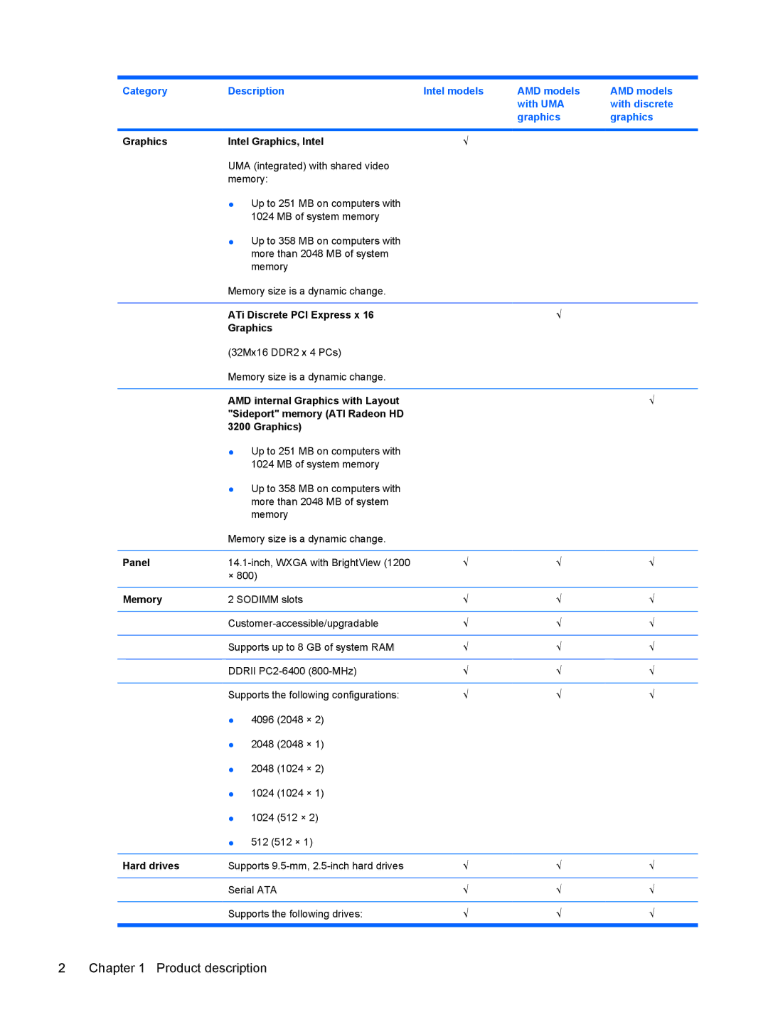 HP CQ40-118AX, CQ40-300, CQ40-152XX, CQ40-151XX, CQ40-201XX, CQ40-148TU manual Category Description Intel models AMD models 