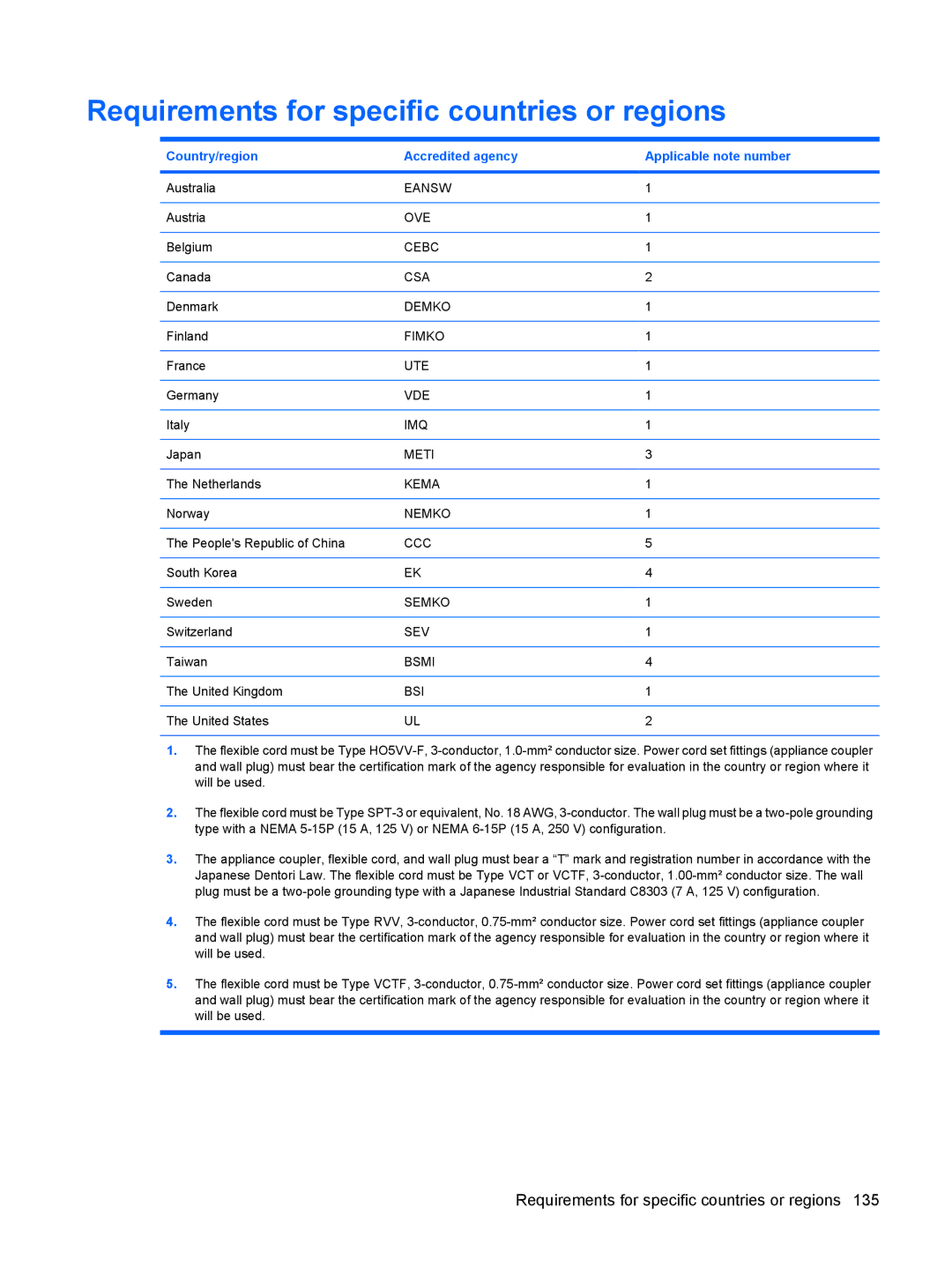 HP CQ40-132TU Requirements for specific countries or regions, Country/region Accredited agency Applicable note number 