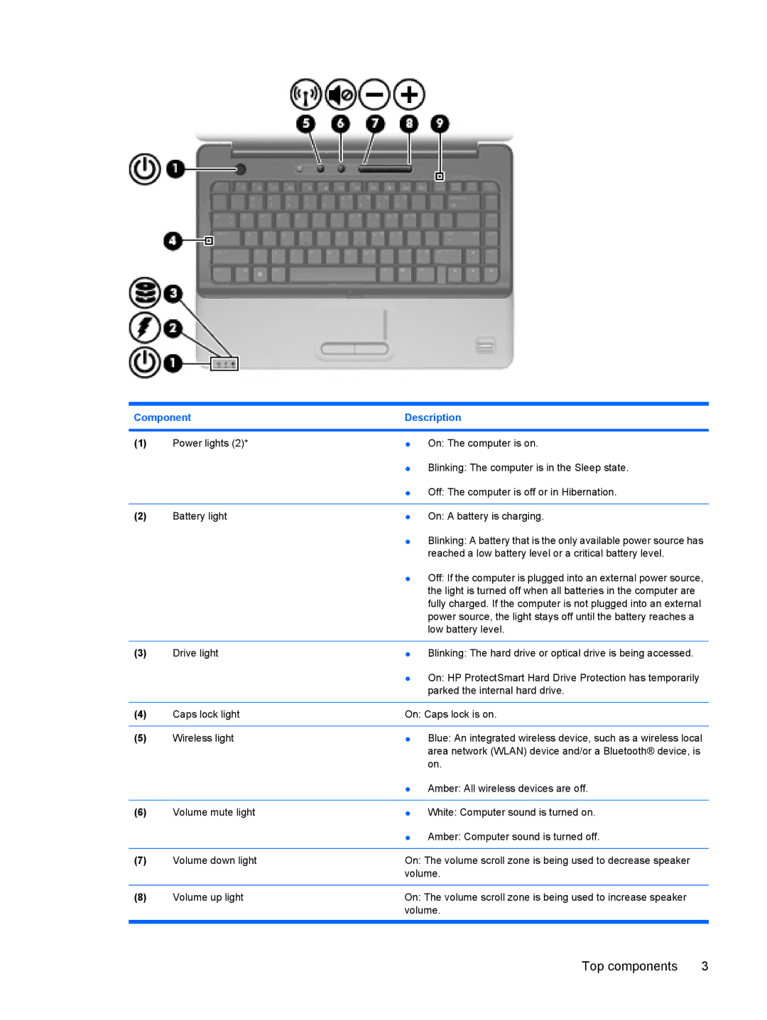 HP CQ40-311AU, CQ40-315TU, CQ40-312AU, CQ40-311AX, CQ40-314AX, CQ40-318AX, CQ40-317AX, CQ40-310AX, CQ40-309AX manual Top components 