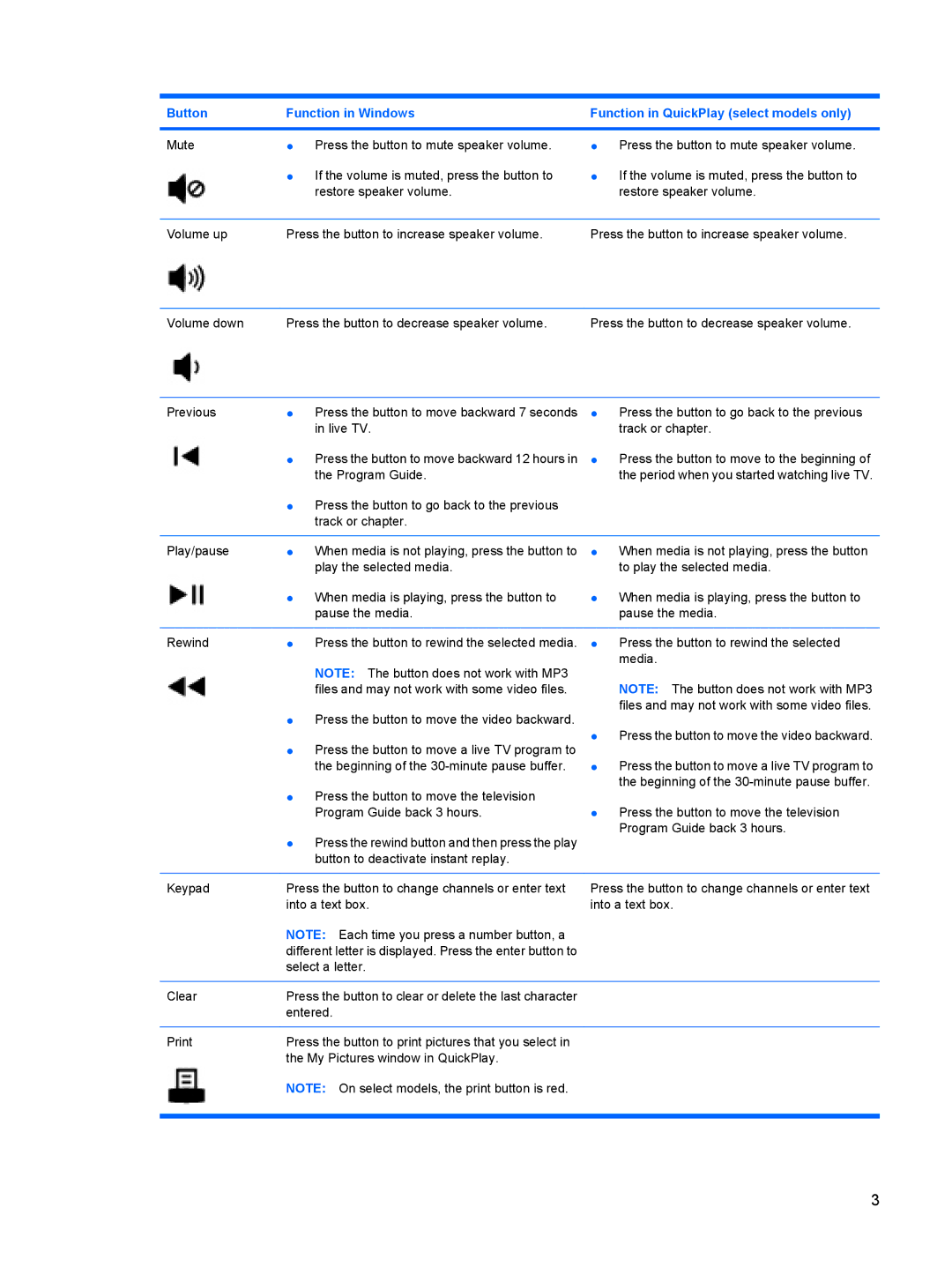 HP CQ40-310TU, CQ40-315TU, CQ40-312AU, CQ40-311AX, CQ40-318AX, CQ40-317AX manual Mute Press the button to mute speaker volume 