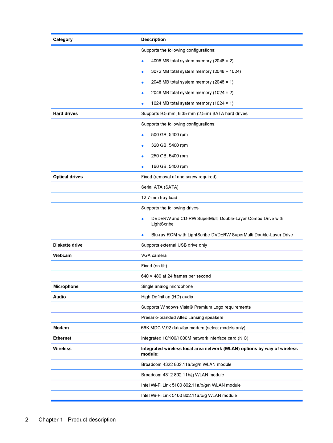 HP CQ40-421AX Category Description, Hard drives, Optical drives, Diskette drive, Webcam, Microphone, Audio, Modem, Module 