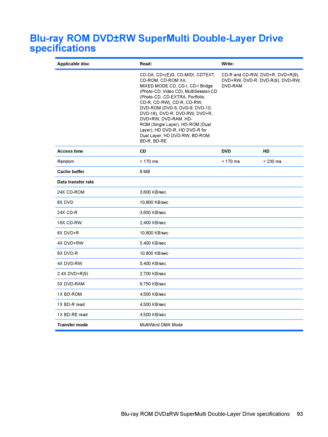 HP CQ40-409TU, CQ40-416TU, CQ40-417TU manual Applicable disc Read Write, Cd-Da, Cd+Eg, Cd-Midi, Cdtext, Cd-Rom, Cd-Rom Xa 