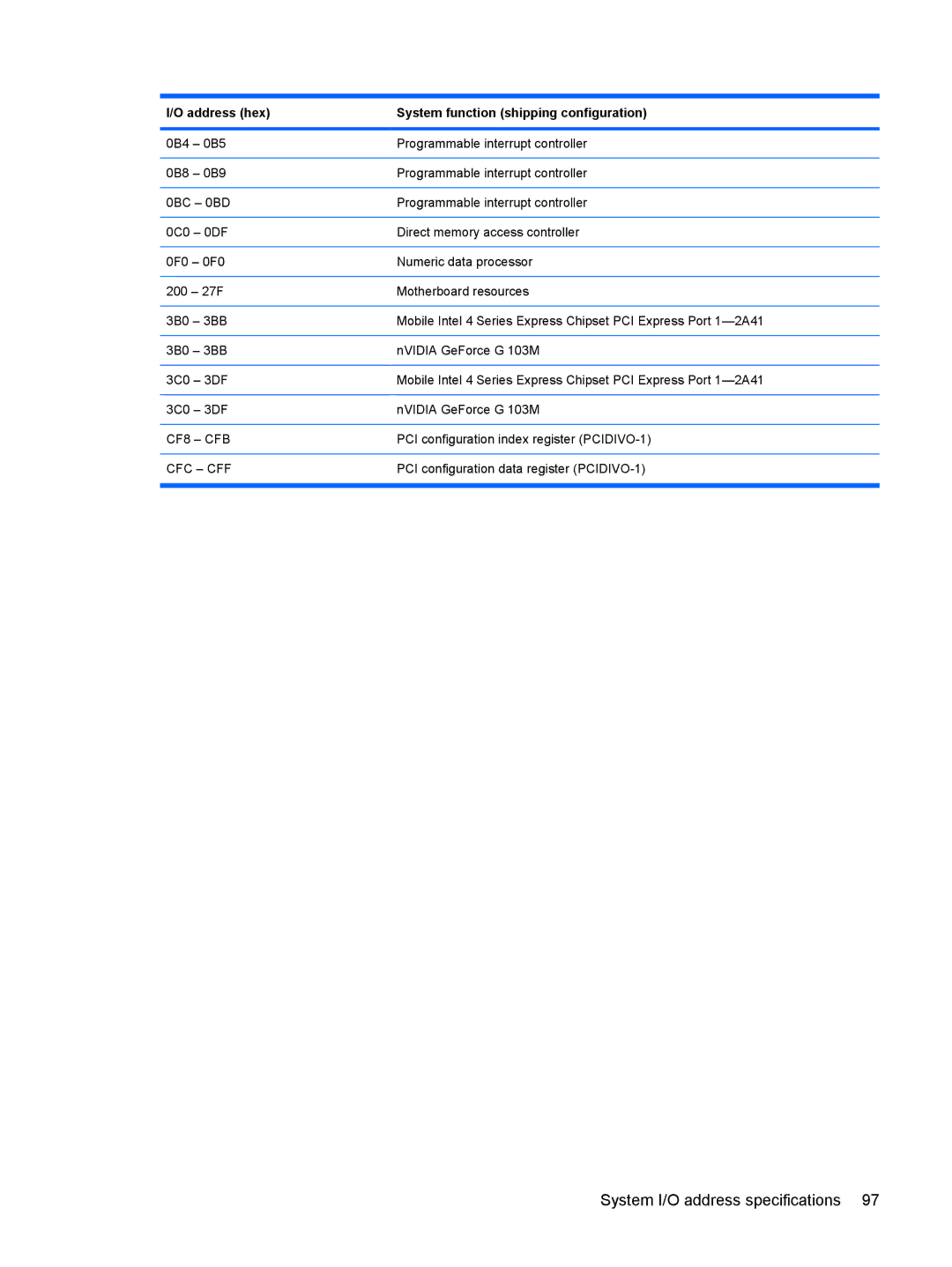 HP CQ40-404AX, CQ40-416TU, CQ40-417TU, CQ40-408AU, CQ40-421AX, CQ40-409TU manual System I/O address specifications 