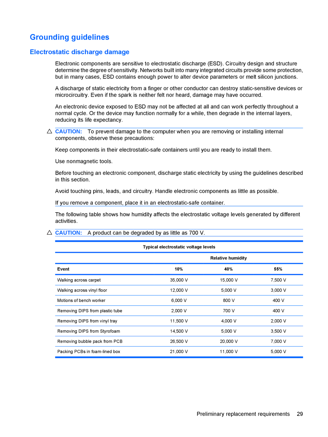 HP CQ40-417TU, CQ40-416TU, CQ40-408AU manual Grounding guidelines, Typical electrostatic voltage levels, Event 10% 40% 55% 