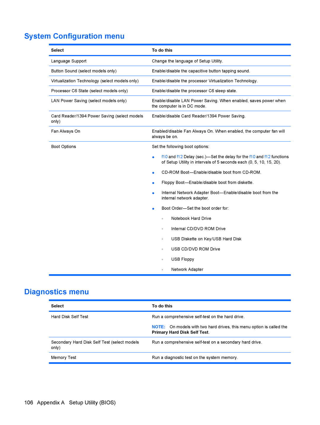 HP CQ41-224TX, CQ41-205TX, CQ41-204TX, CQ41-206TX, CQ41-207TX, CQ41-223TX manual System Configuration menu, Diagnostics menu 