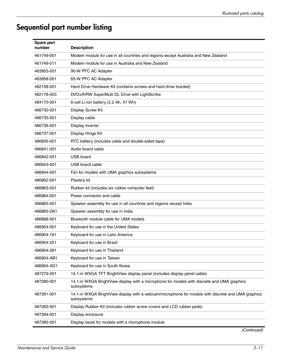 HP CQ41-204TX, CQ41-205TX, CQ41-207TX, CQ41-224TX, CQ41-223TX Sequential part number listing, Spare part Number Description 